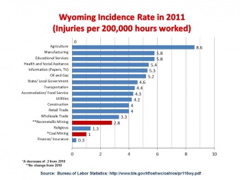 2011 Wyoming Incidence Rate